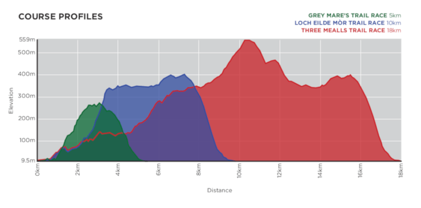 Skyline Scotland trail race elevation profile ©Skyline Scotland